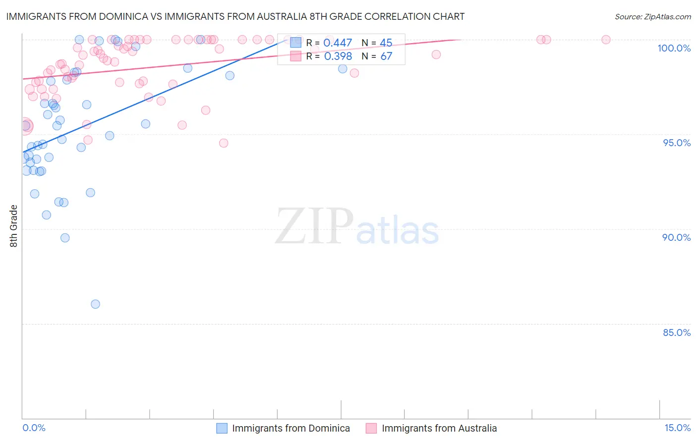Immigrants from Dominica vs Immigrants from Australia 8th Grade