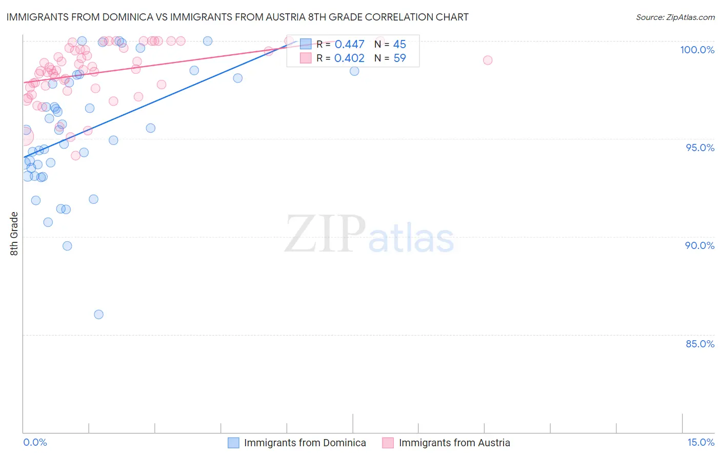 Immigrants from Dominica vs Immigrants from Austria 8th Grade