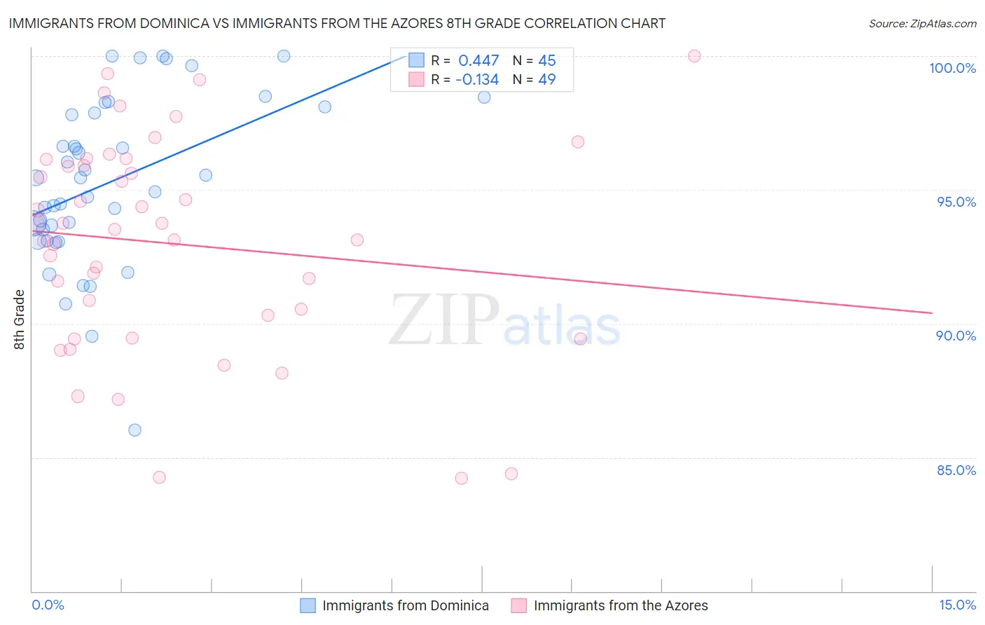 Immigrants from Dominica vs Immigrants from the Azores 8th Grade