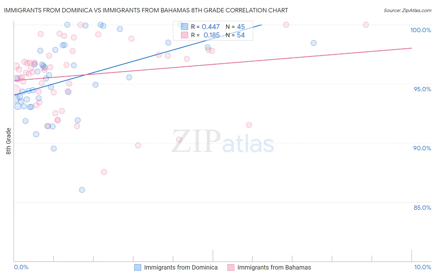 Immigrants from Dominica vs Immigrants from Bahamas 8th Grade
