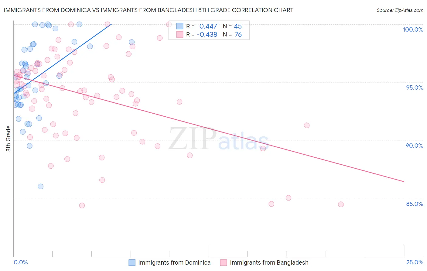 Immigrants from Dominica vs Immigrants from Bangladesh 8th Grade