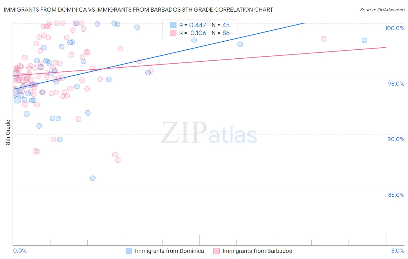 Immigrants from Dominica vs Immigrants from Barbados 8th Grade