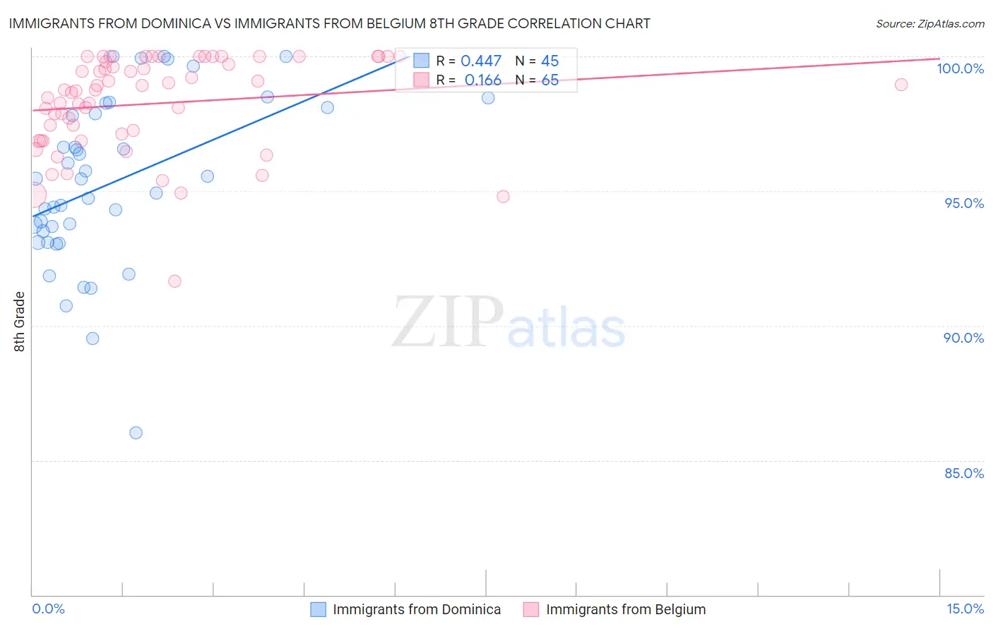 Immigrants from Dominica vs Immigrants from Belgium 8th Grade
