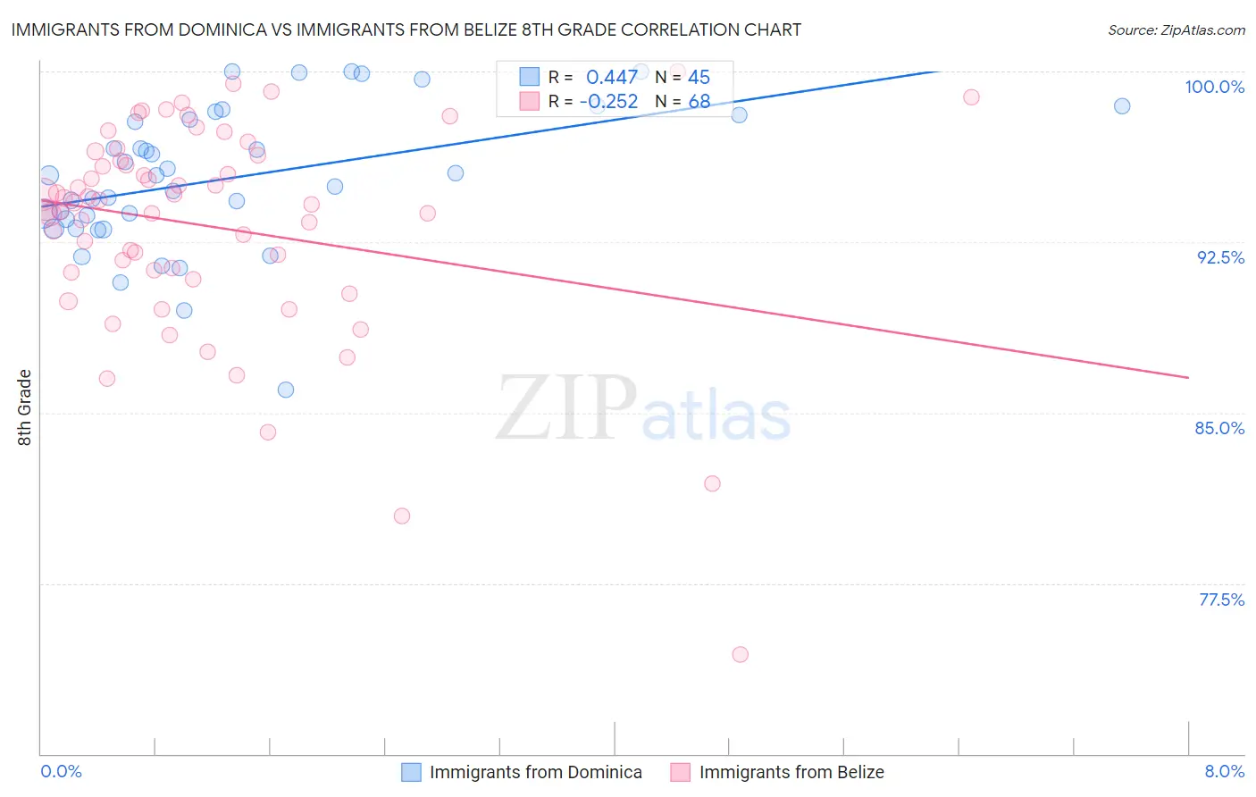 Immigrants from Dominica vs Immigrants from Belize 8th Grade
