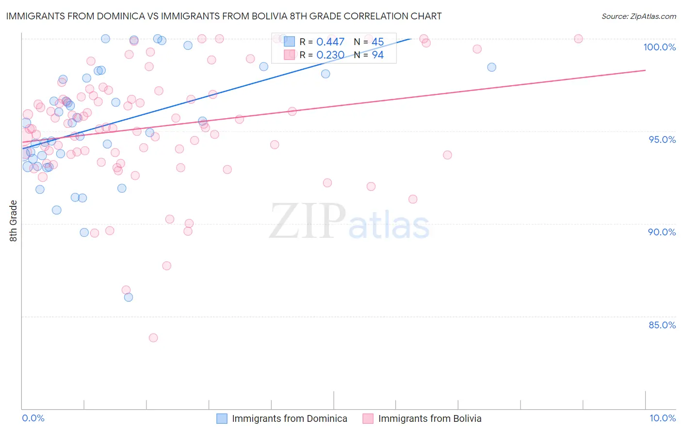 Immigrants from Dominica vs Immigrants from Bolivia 8th Grade