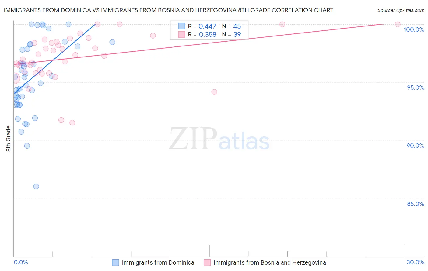Immigrants from Dominica vs Immigrants from Bosnia and Herzegovina 8th Grade