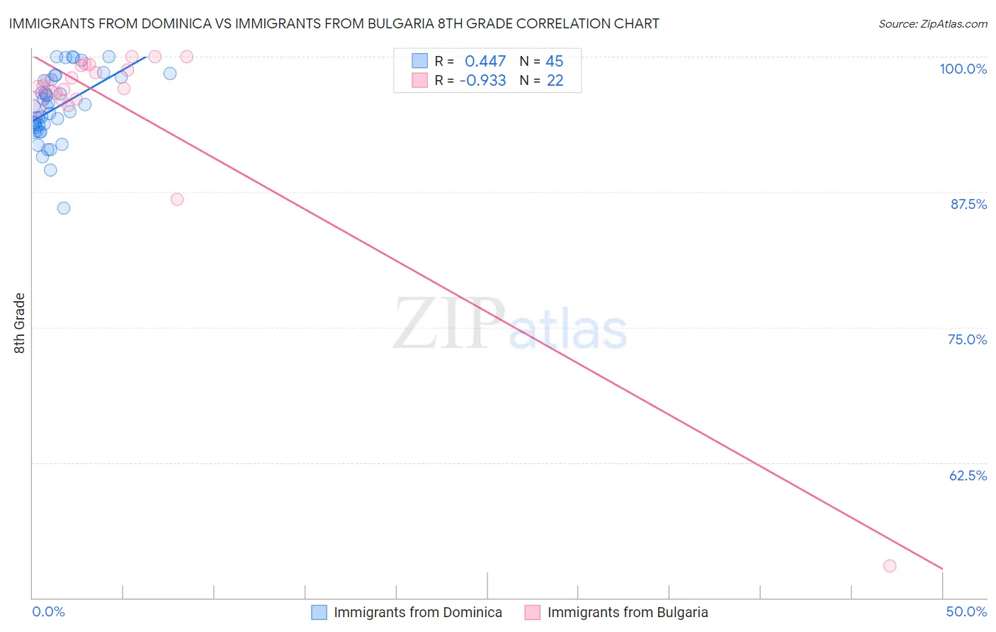 Immigrants from Dominica vs Immigrants from Bulgaria 8th Grade