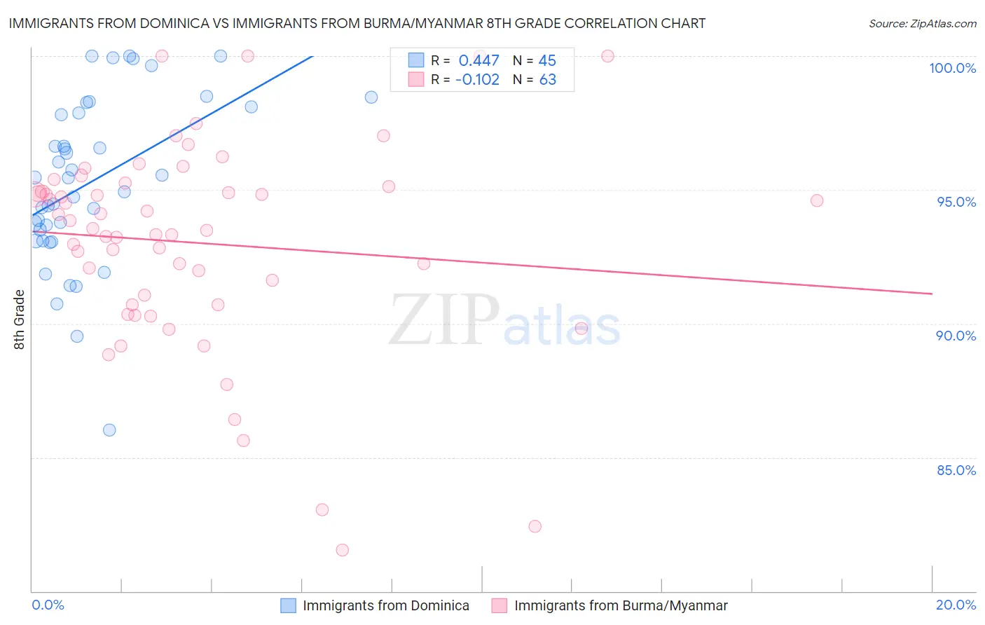 Immigrants from Dominica vs Immigrants from Burma/Myanmar 8th Grade