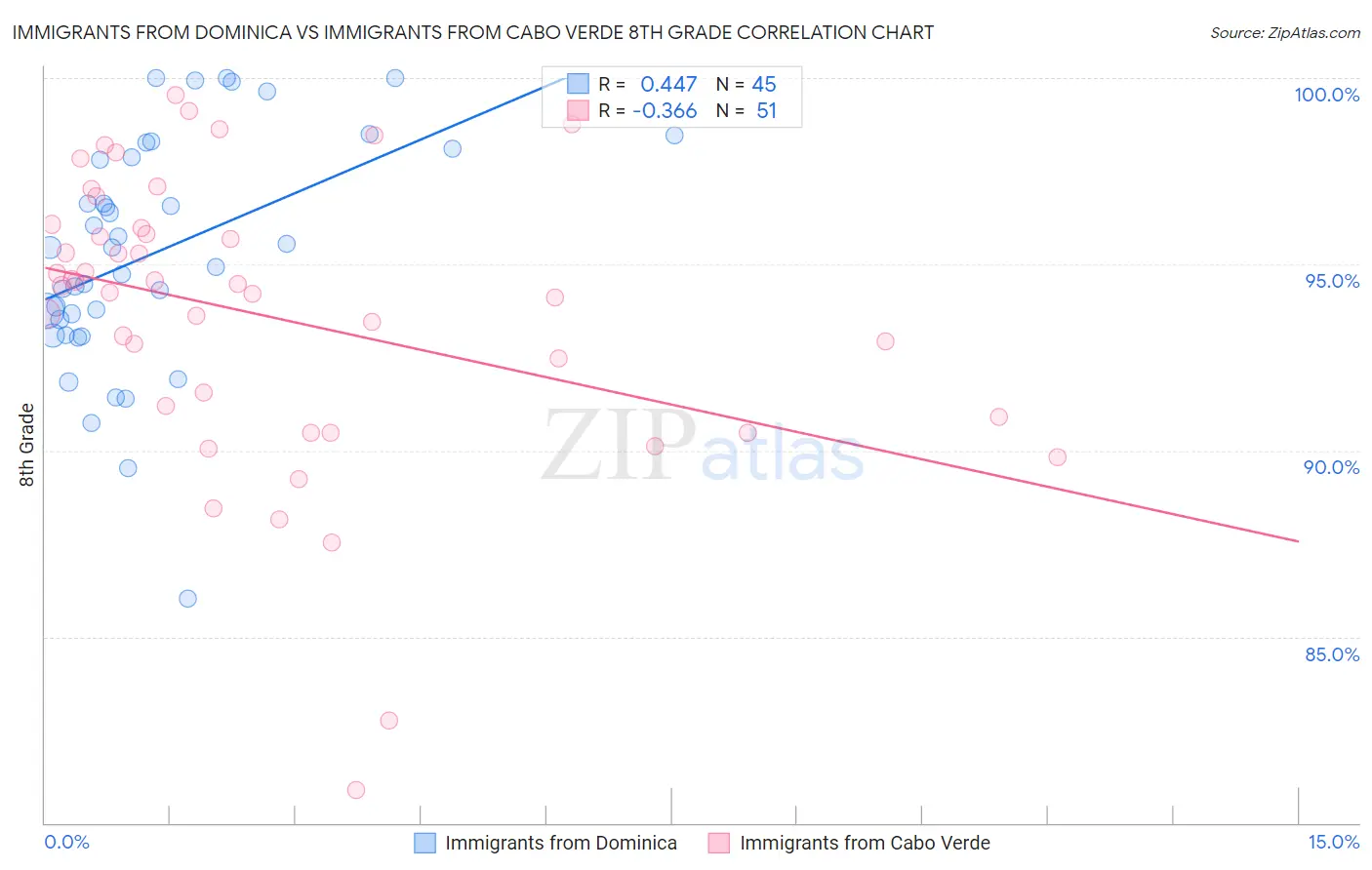 Immigrants from Dominica vs Immigrants from Cabo Verde 8th Grade