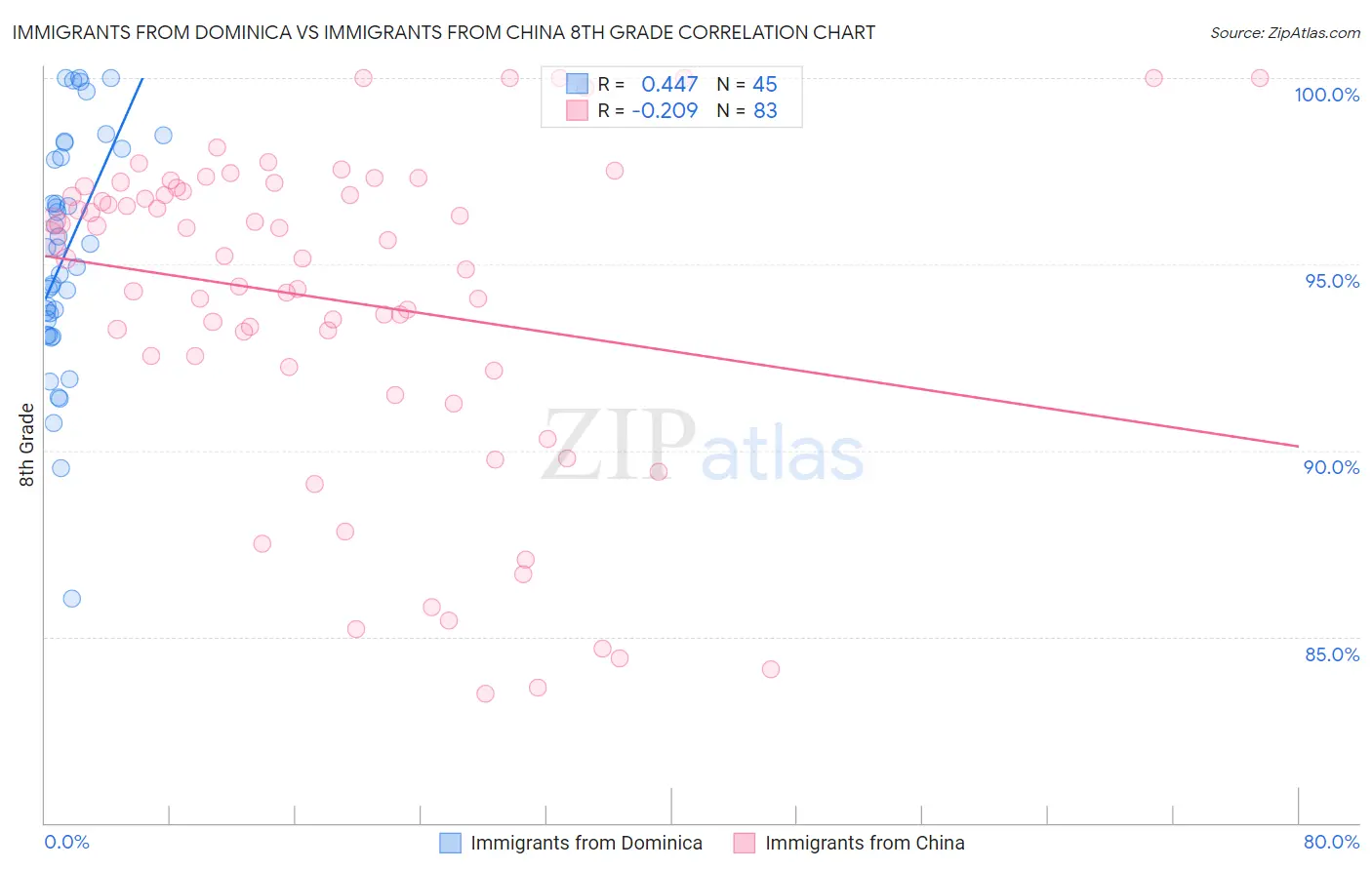 Immigrants from Dominica vs Immigrants from China 8th Grade