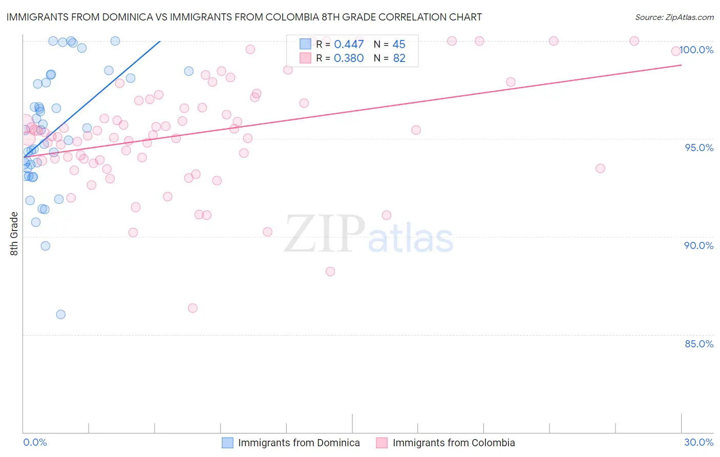 Immigrants from Dominica vs Immigrants from Colombia 8th Grade