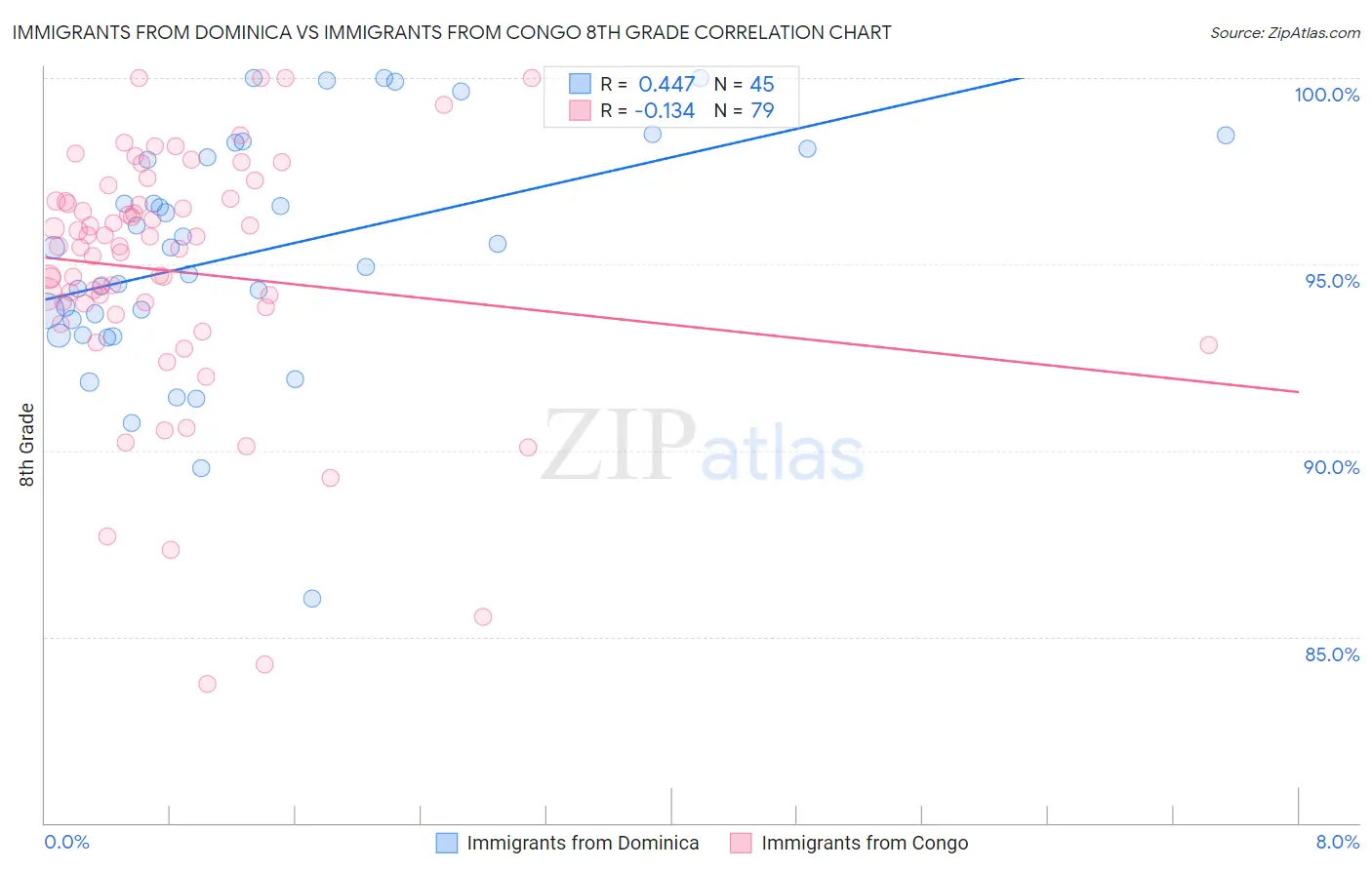 Immigrants from Dominica vs Immigrants from Congo 8th Grade