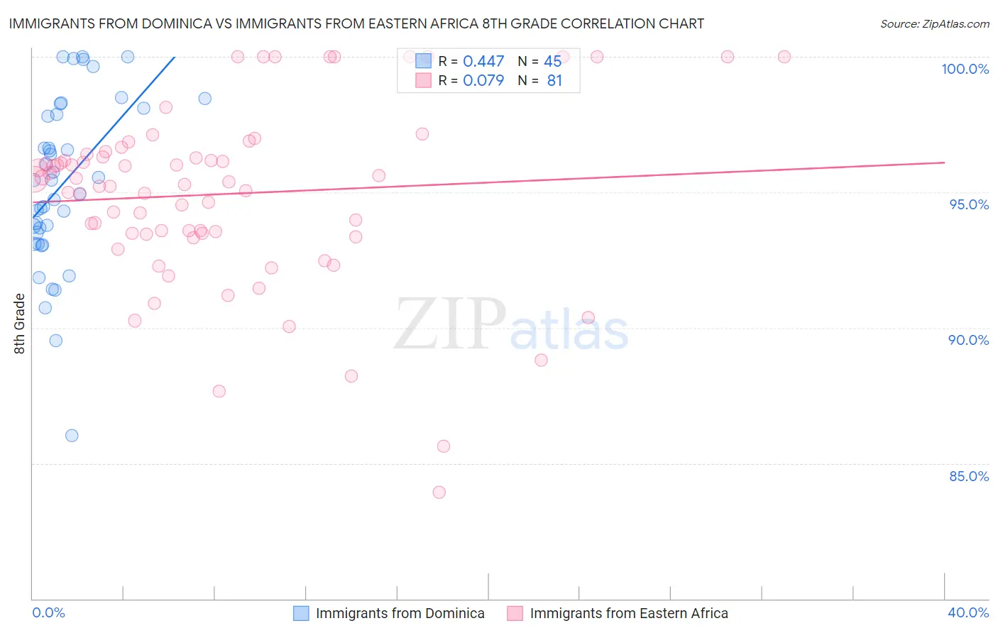 Immigrants from Dominica vs Immigrants from Eastern Africa 8th Grade