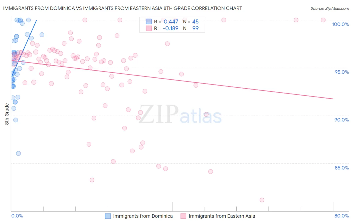 Immigrants from Dominica vs Immigrants from Eastern Asia 8th Grade
