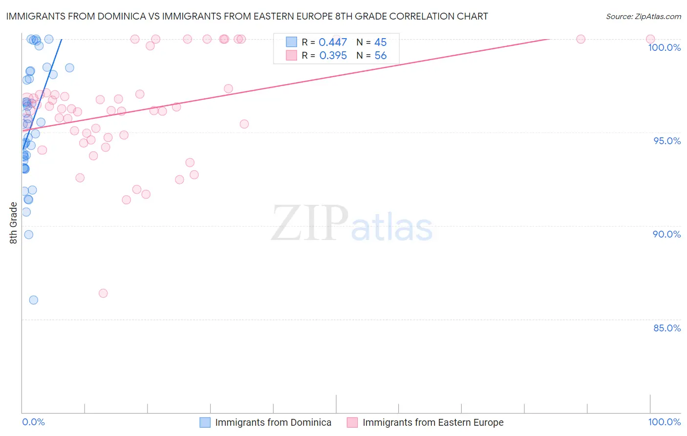 Immigrants from Dominica vs Immigrants from Eastern Europe 8th Grade