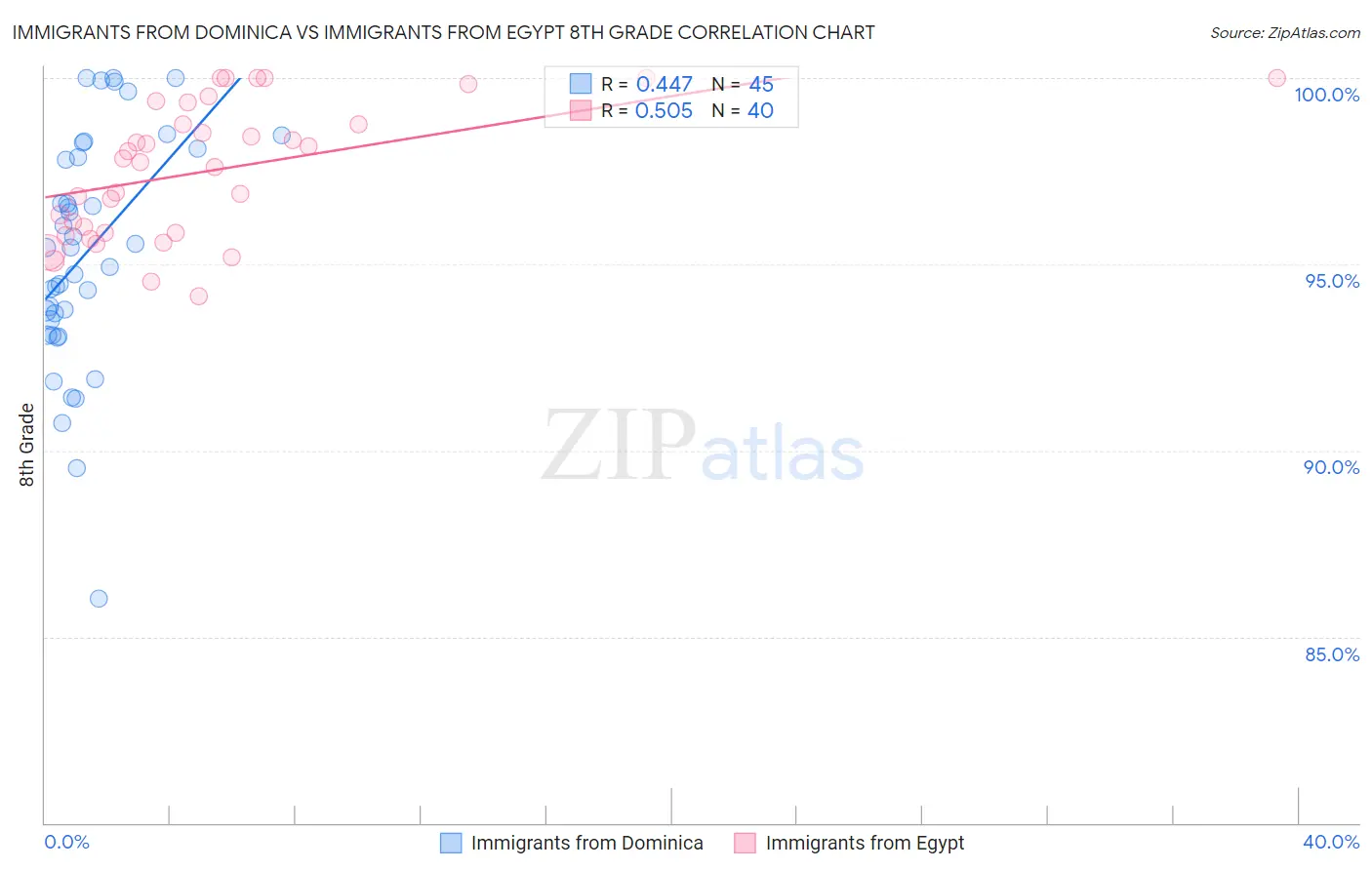 Immigrants from Dominica vs Immigrants from Egypt 8th Grade