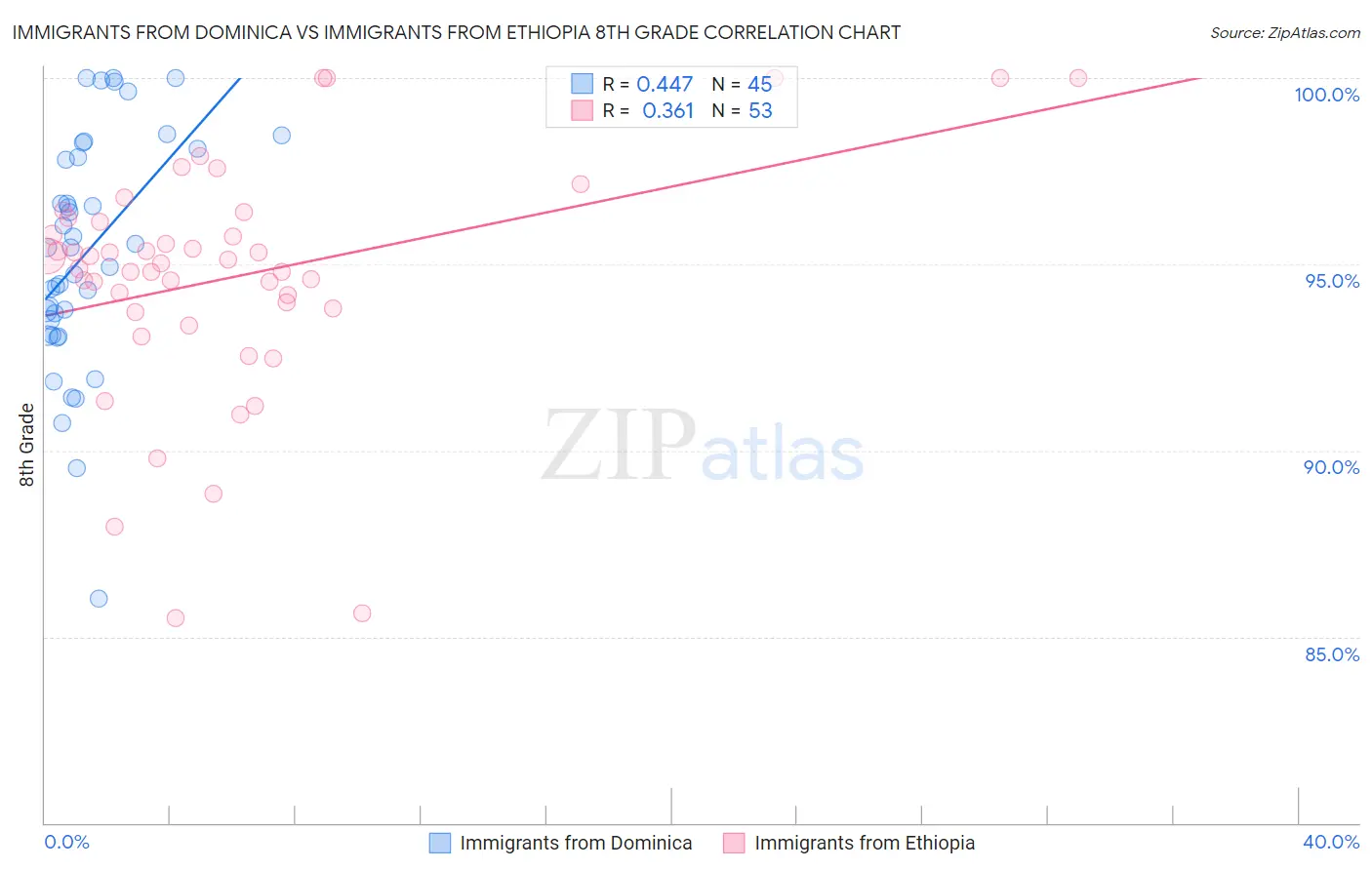 Immigrants from Dominica vs Immigrants from Ethiopia 8th Grade