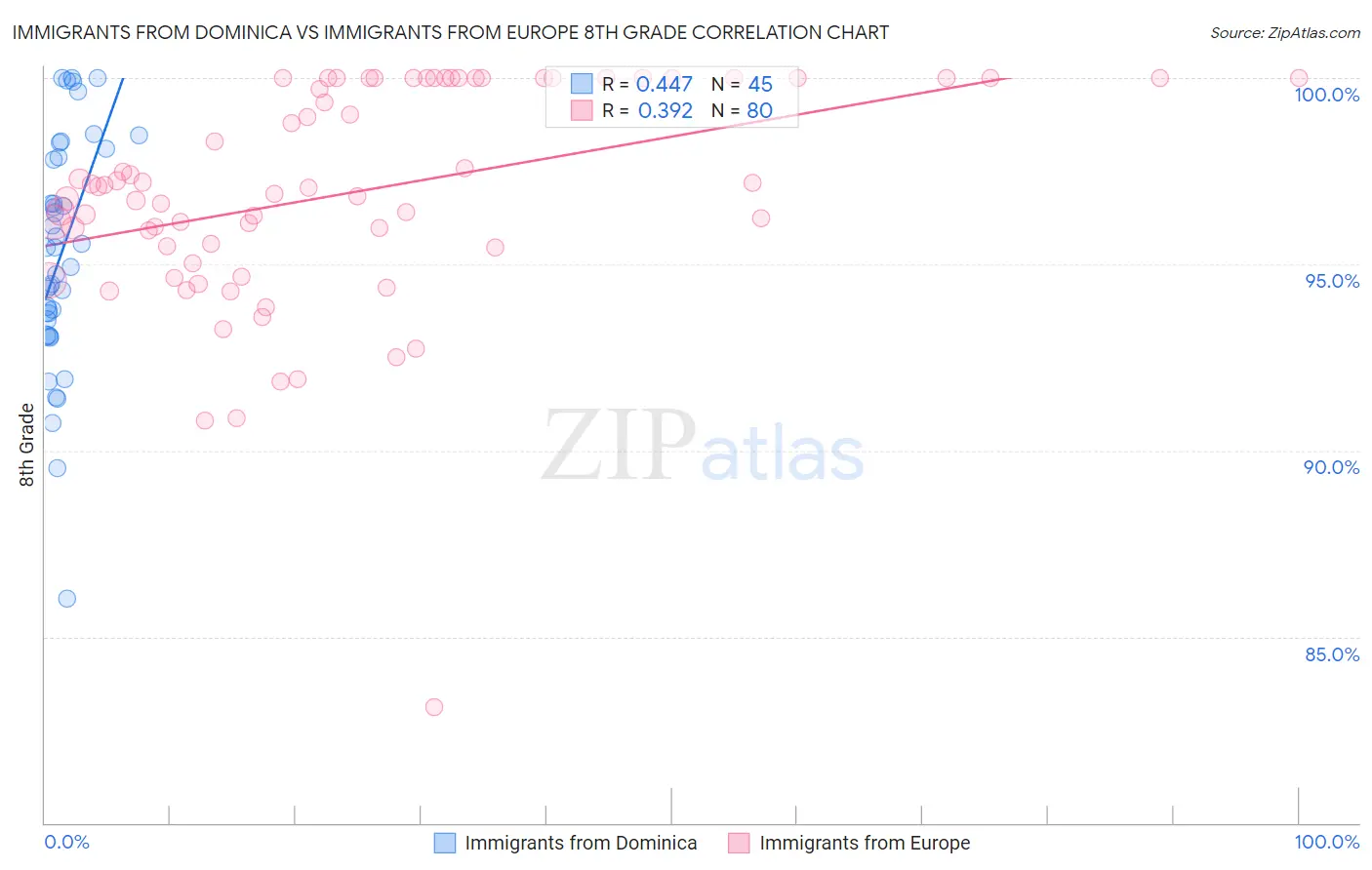 Immigrants from Dominica vs Immigrants from Europe 8th Grade
