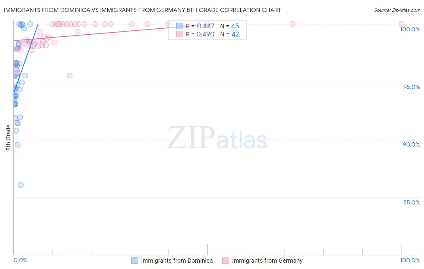 Immigrants from Dominica vs Immigrants from Germany 8th Grade