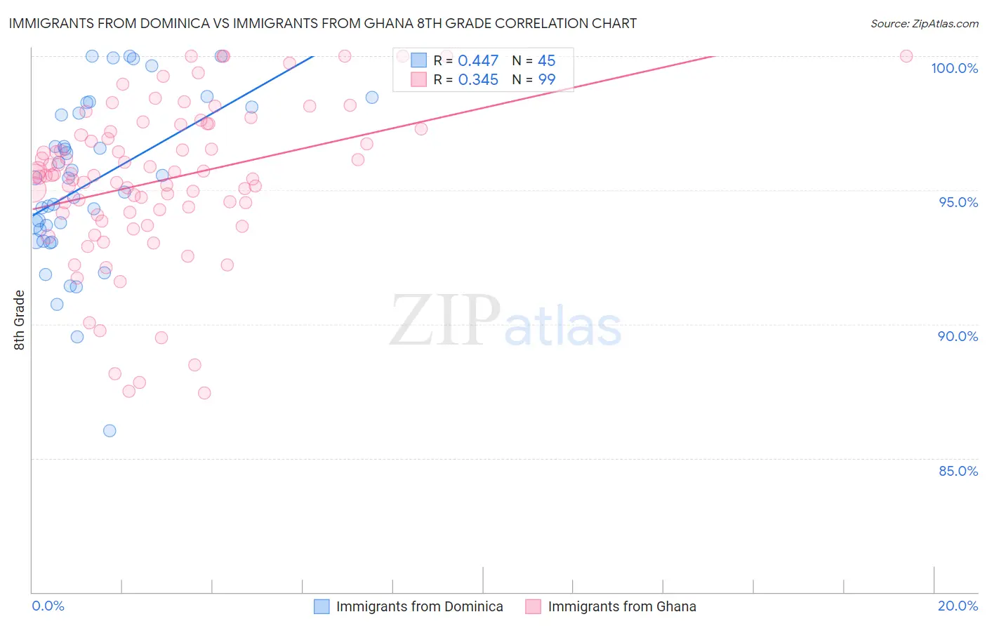Immigrants from Dominica vs Immigrants from Ghana 8th Grade
