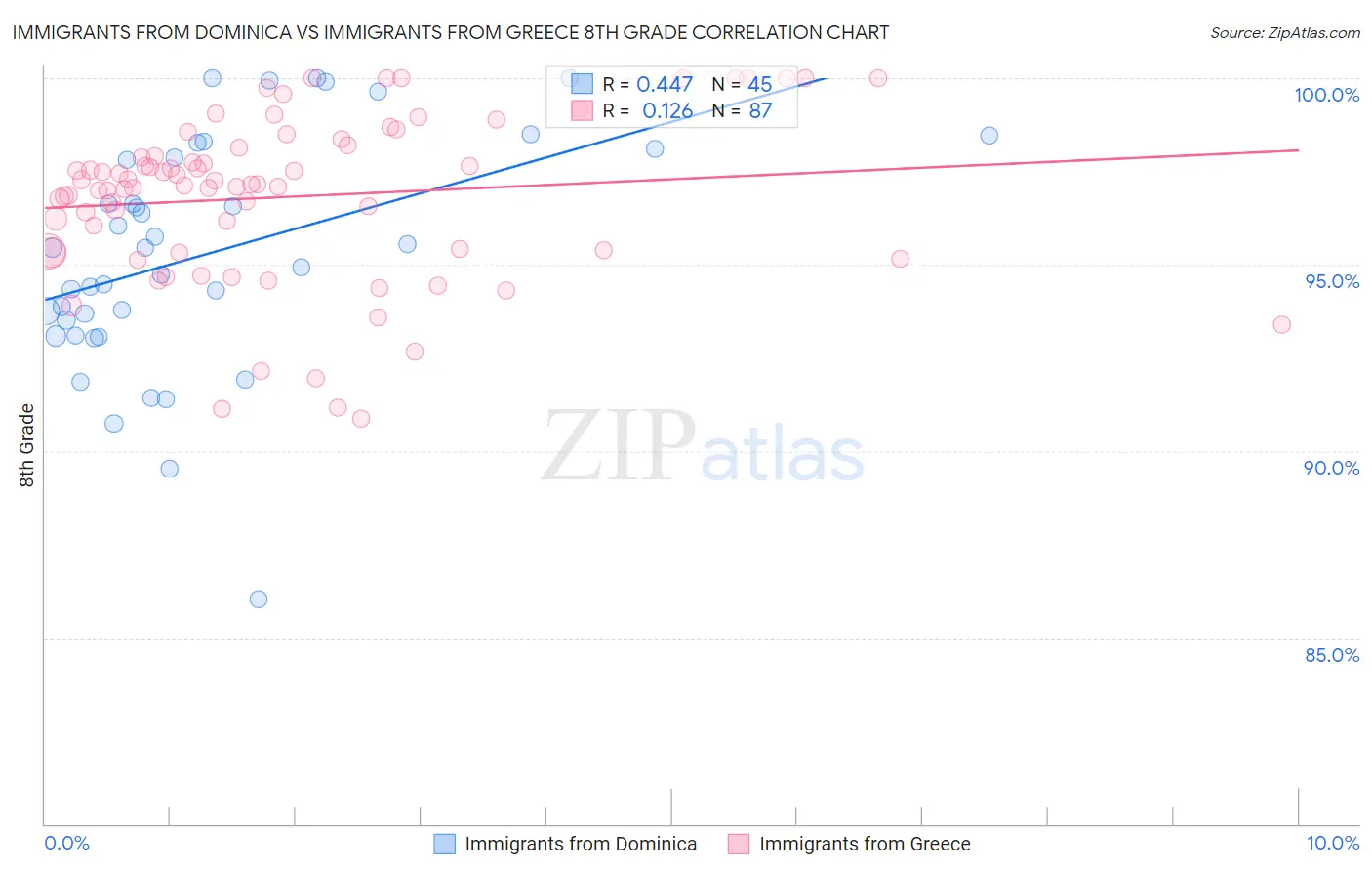Immigrants from Dominica vs Immigrants from Greece 8th Grade