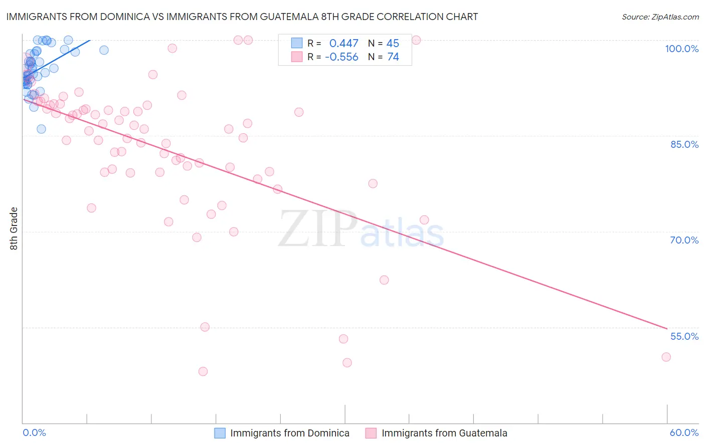 Immigrants from Dominica vs Immigrants from Guatemala 8th Grade