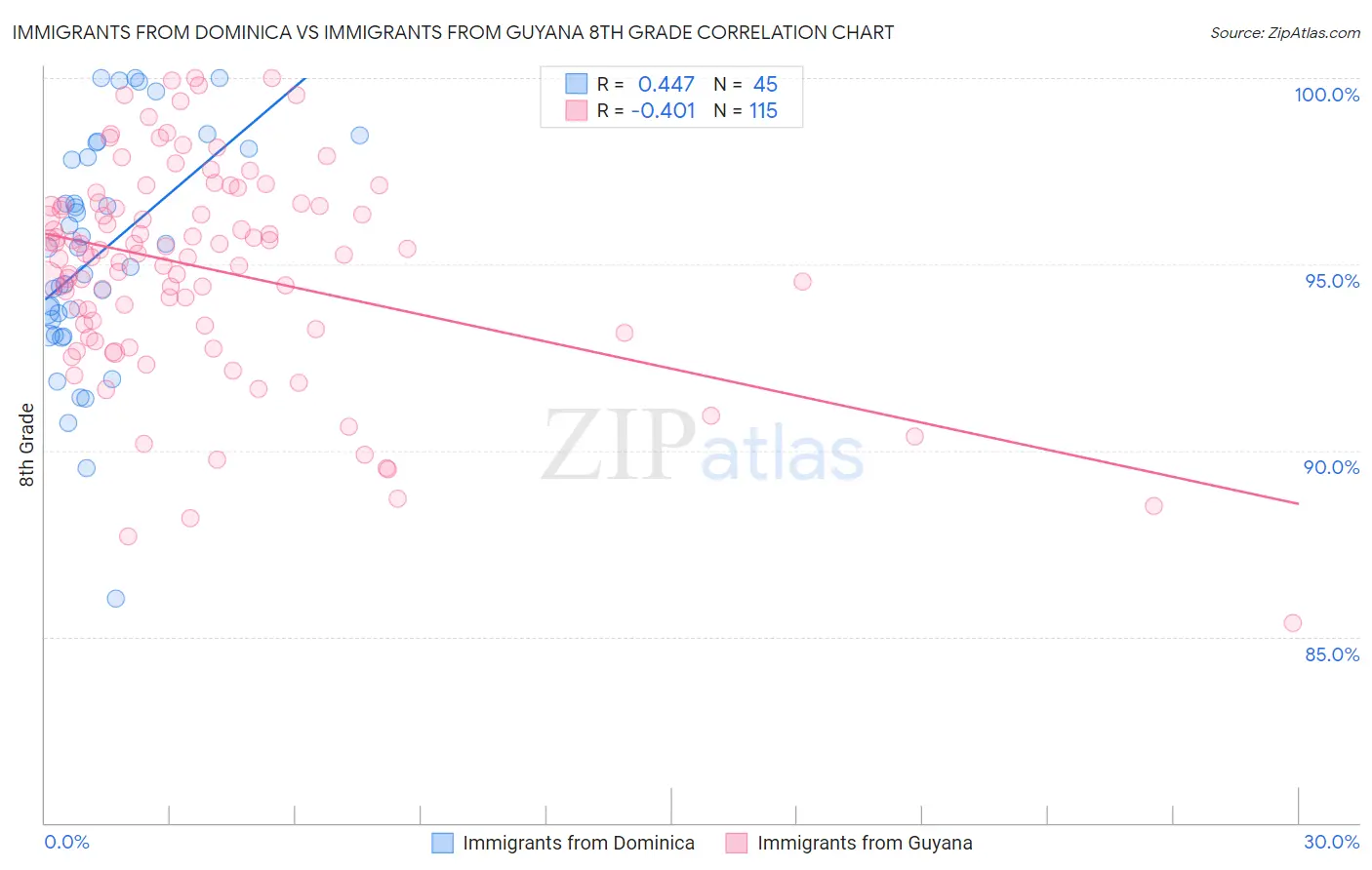 Immigrants from Dominica vs Immigrants from Guyana 8th Grade