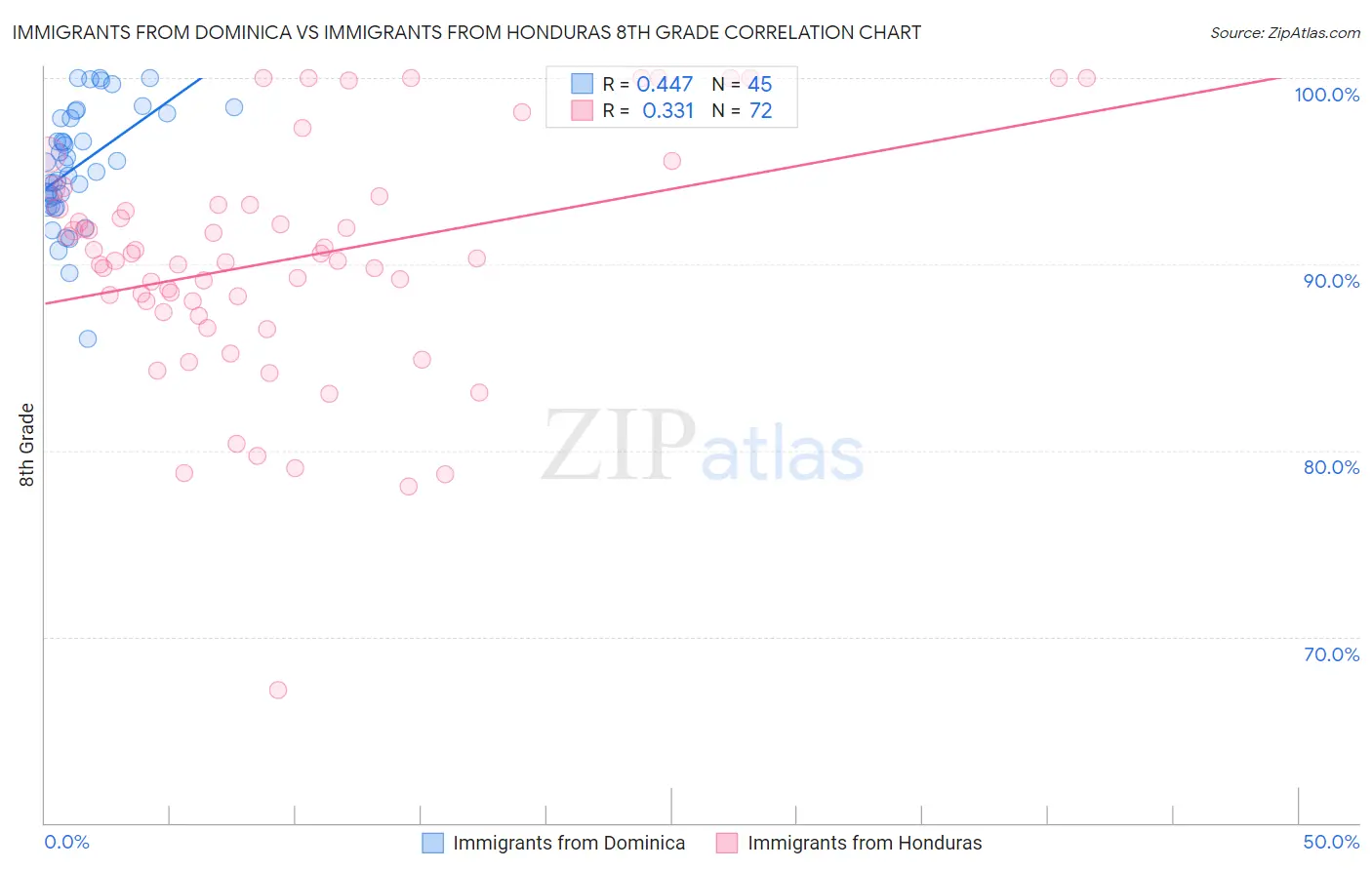 Immigrants from Dominica vs Immigrants from Honduras 8th Grade