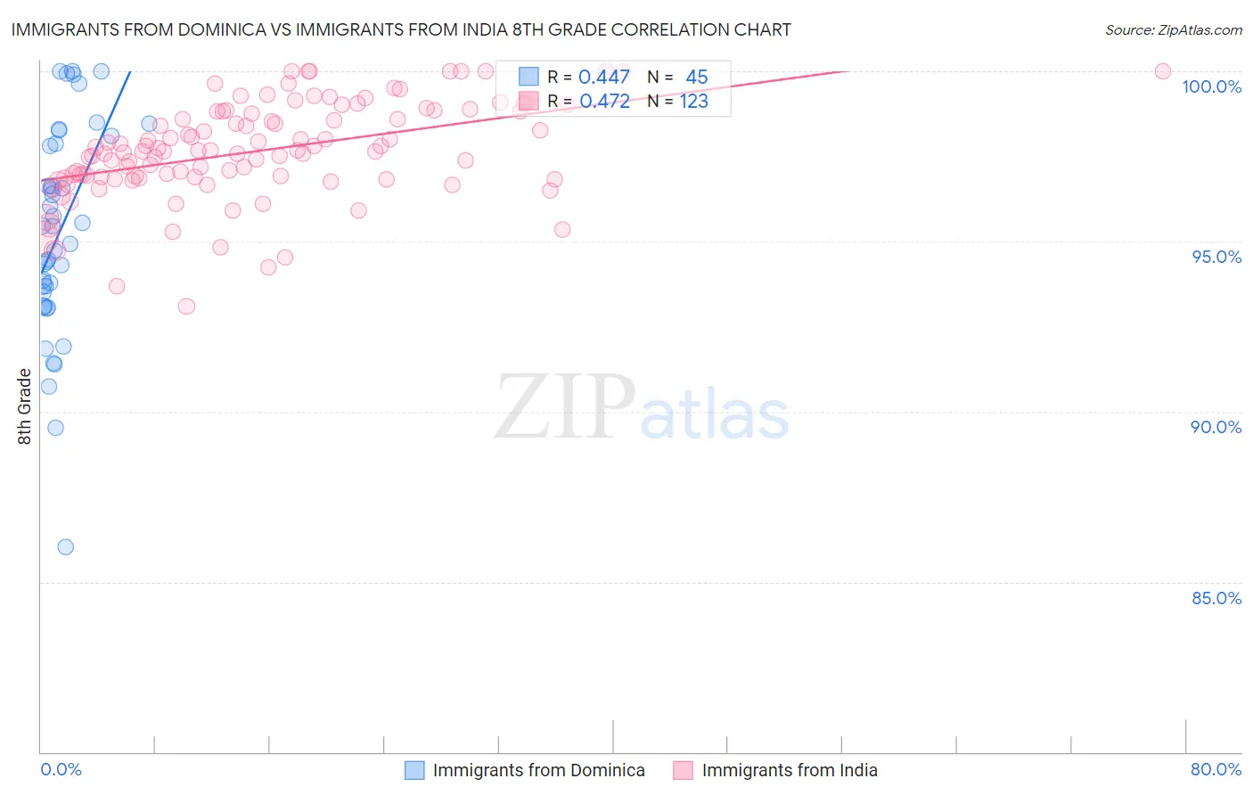 Immigrants from Dominica vs Immigrants from India 8th Grade