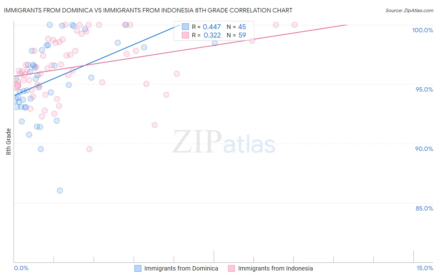 Immigrants from Dominica vs Immigrants from Indonesia 8th Grade