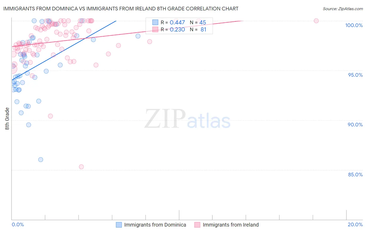Immigrants from Dominica vs Immigrants from Ireland 8th Grade