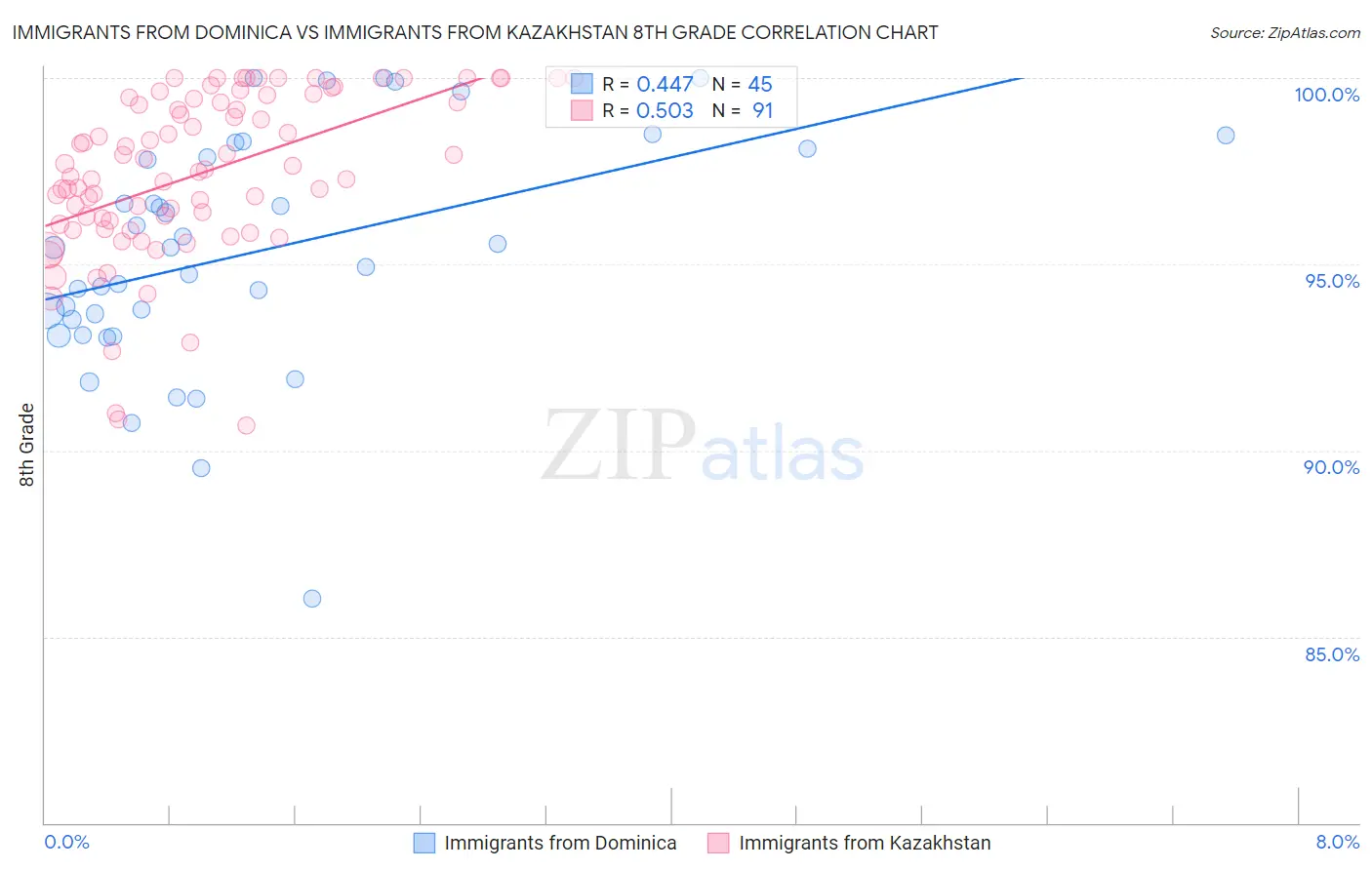 Immigrants from Dominica vs Immigrants from Kazakhstan 8th Grade