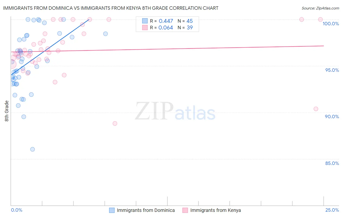 Immigrants from Dominica vs Immigrants from Kenya 8th Grade