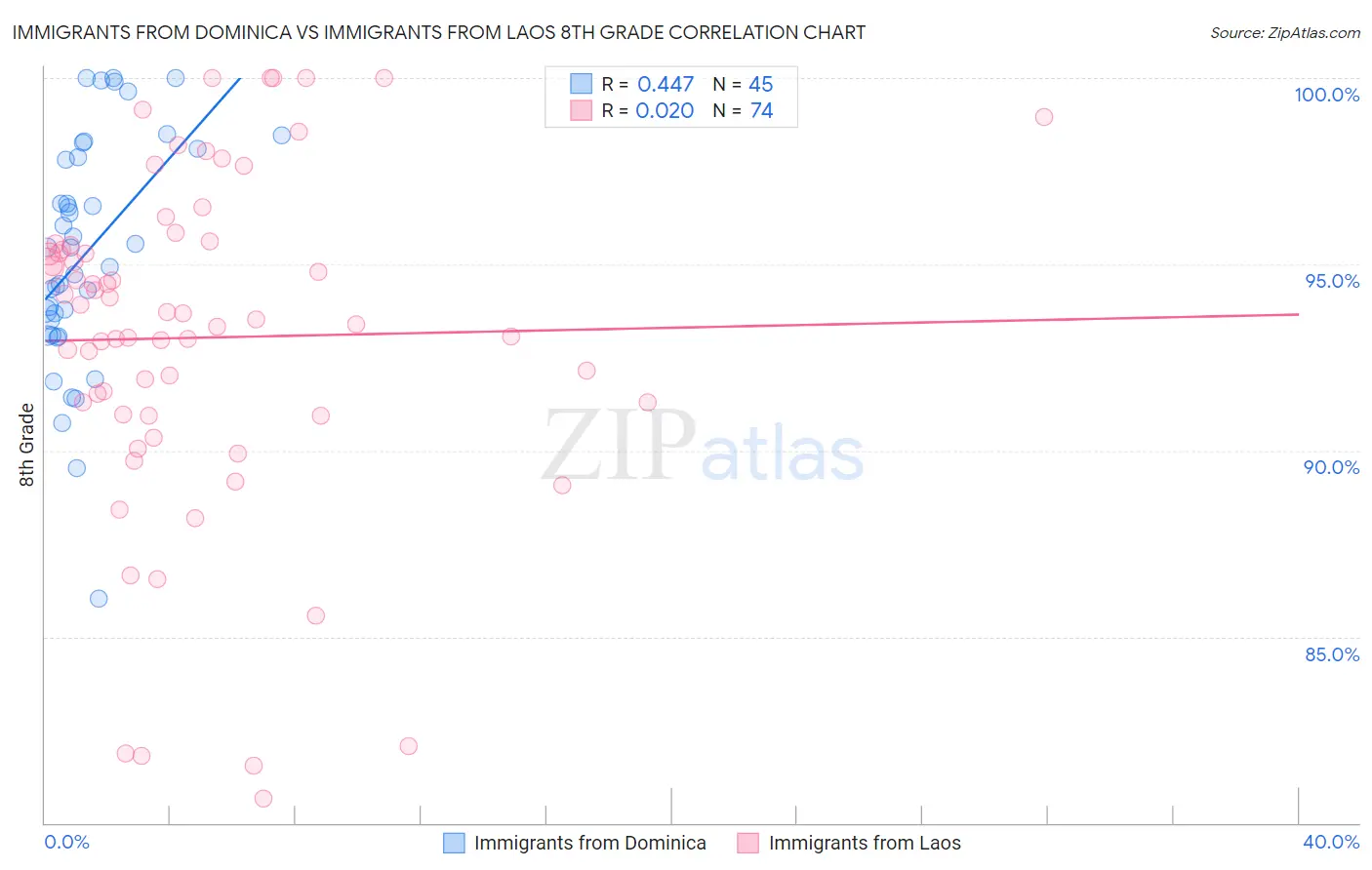 Immigrants from Dominica vs Immigrants from Laos 8th Grade