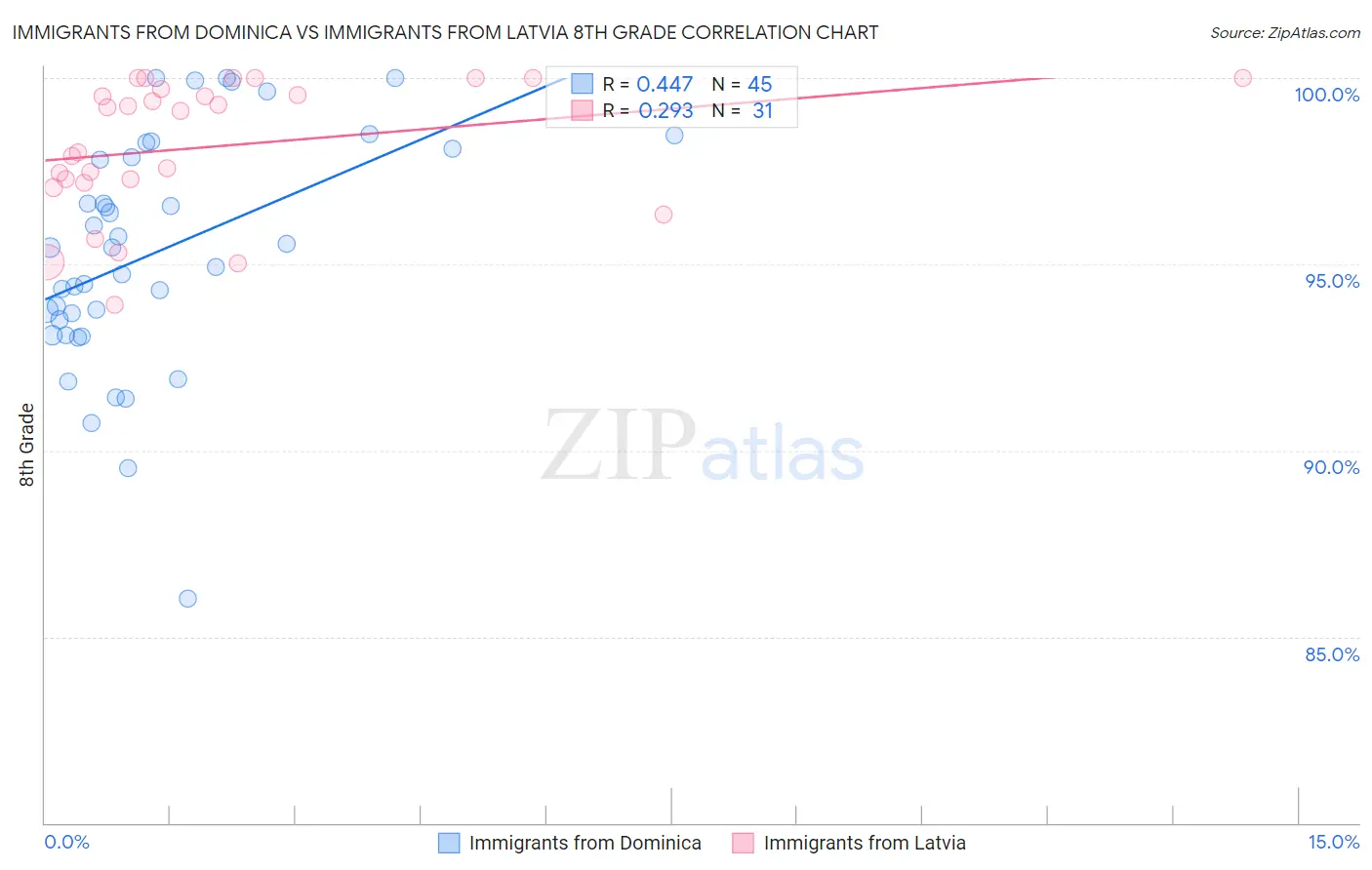 Immigrants from Dominica vs Immigrants from Latvia 8th Grade