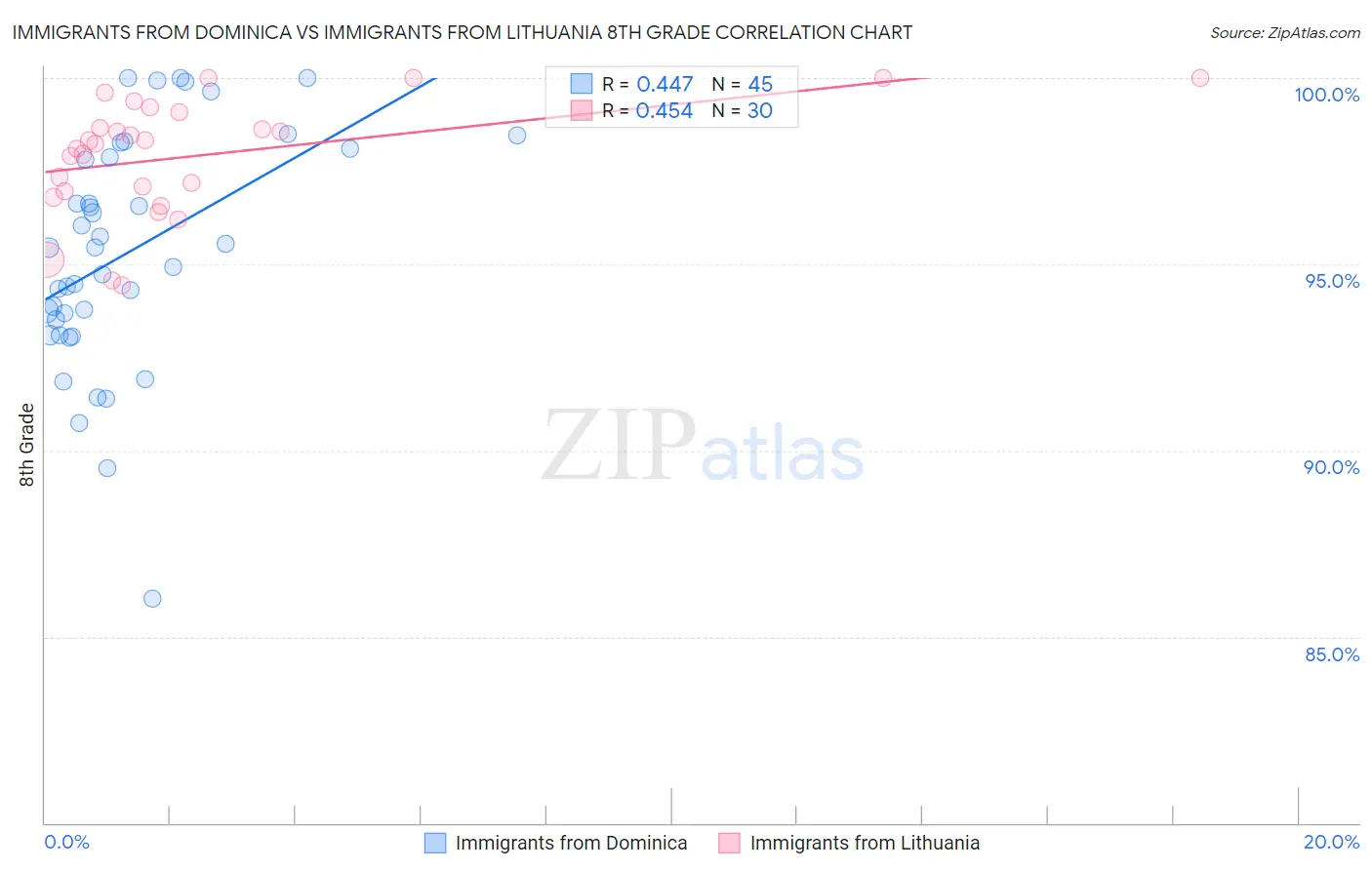 Immigrants from Dominica vs Immigrants from Lithuania 8th Grade