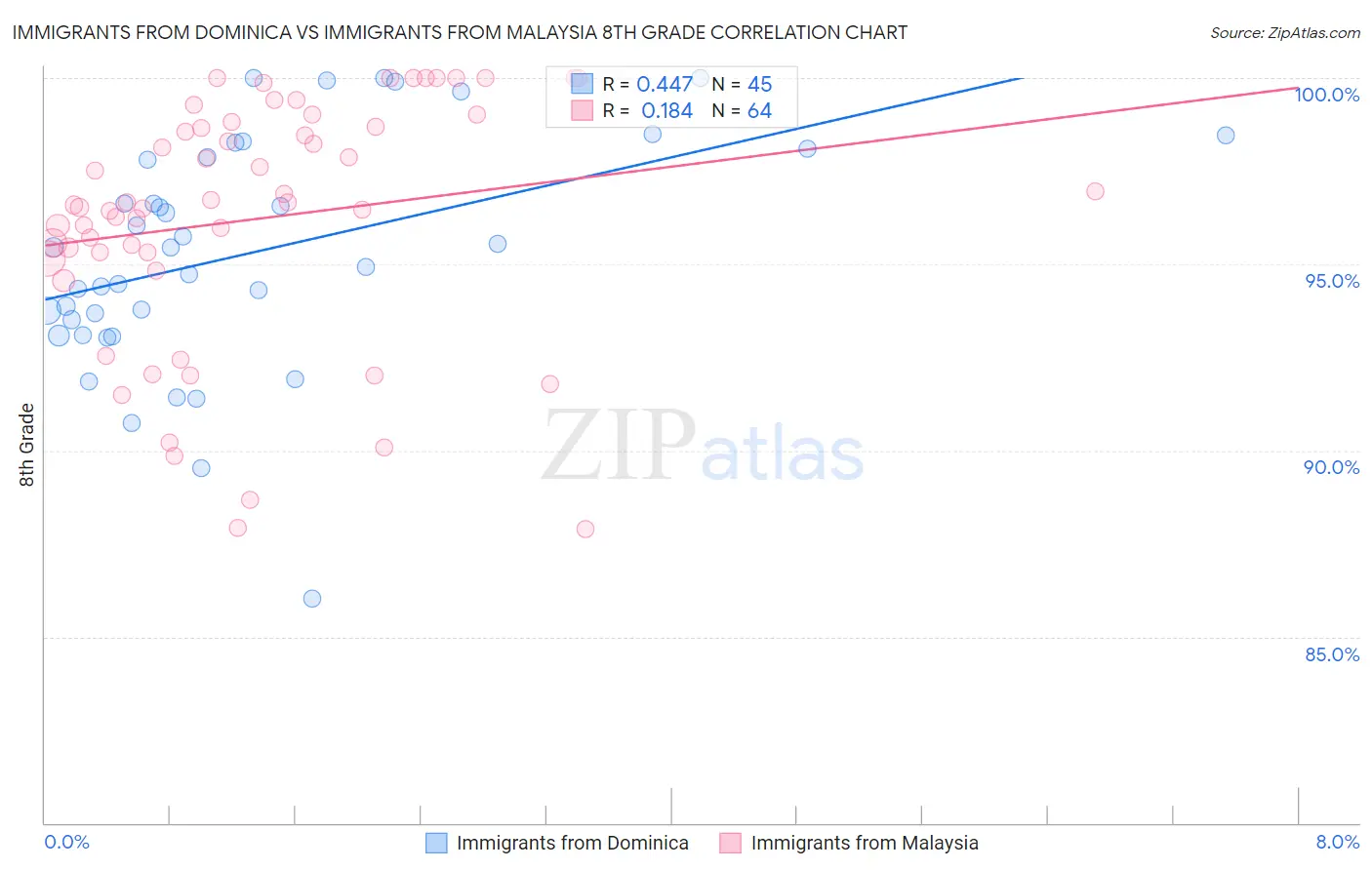 Immigrants from Dominica vs Immigrants from Malaysia 8th Grade