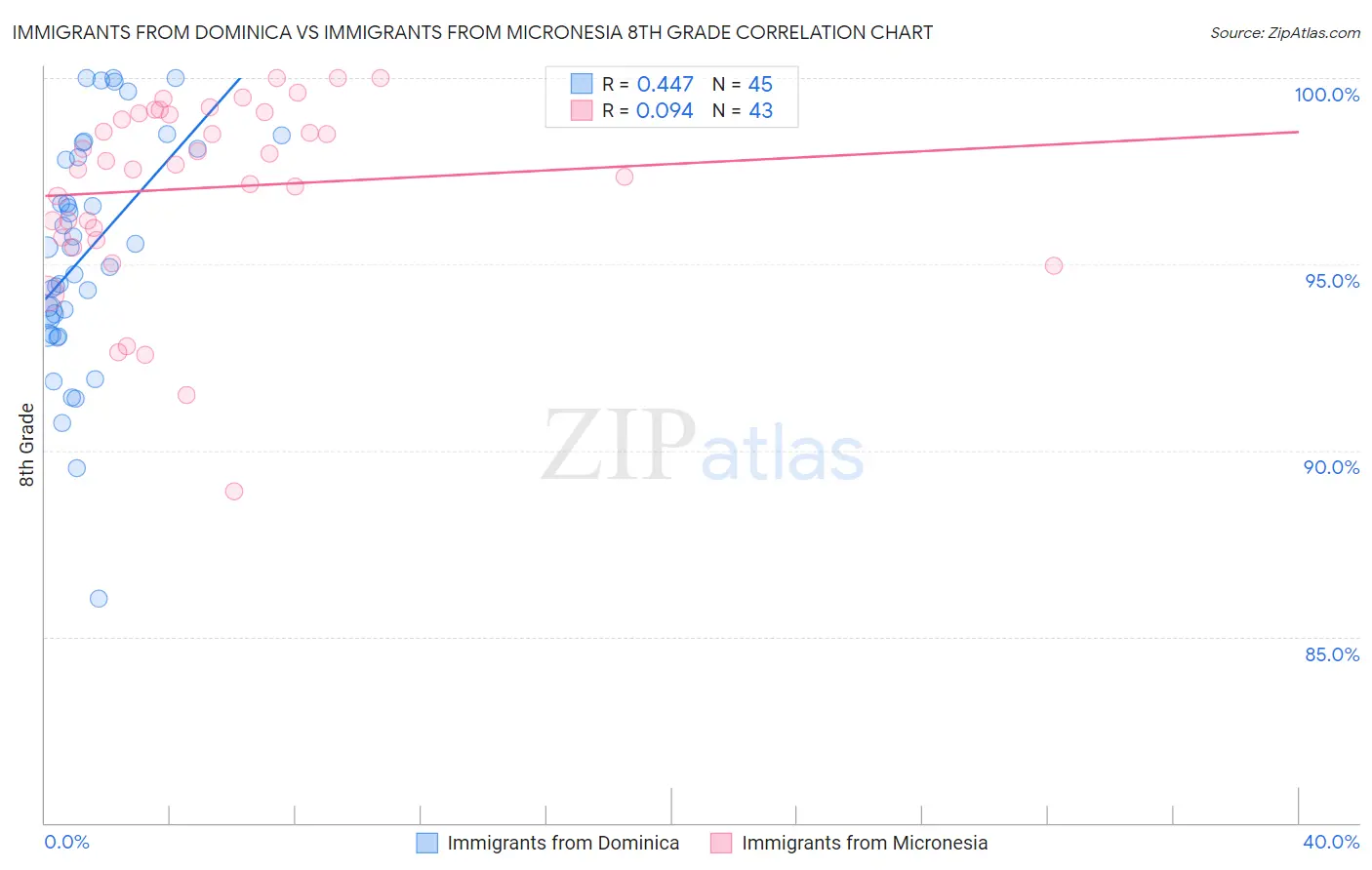 Immigrants from Dominica vs Immigrants from Micronesia 8th Grade