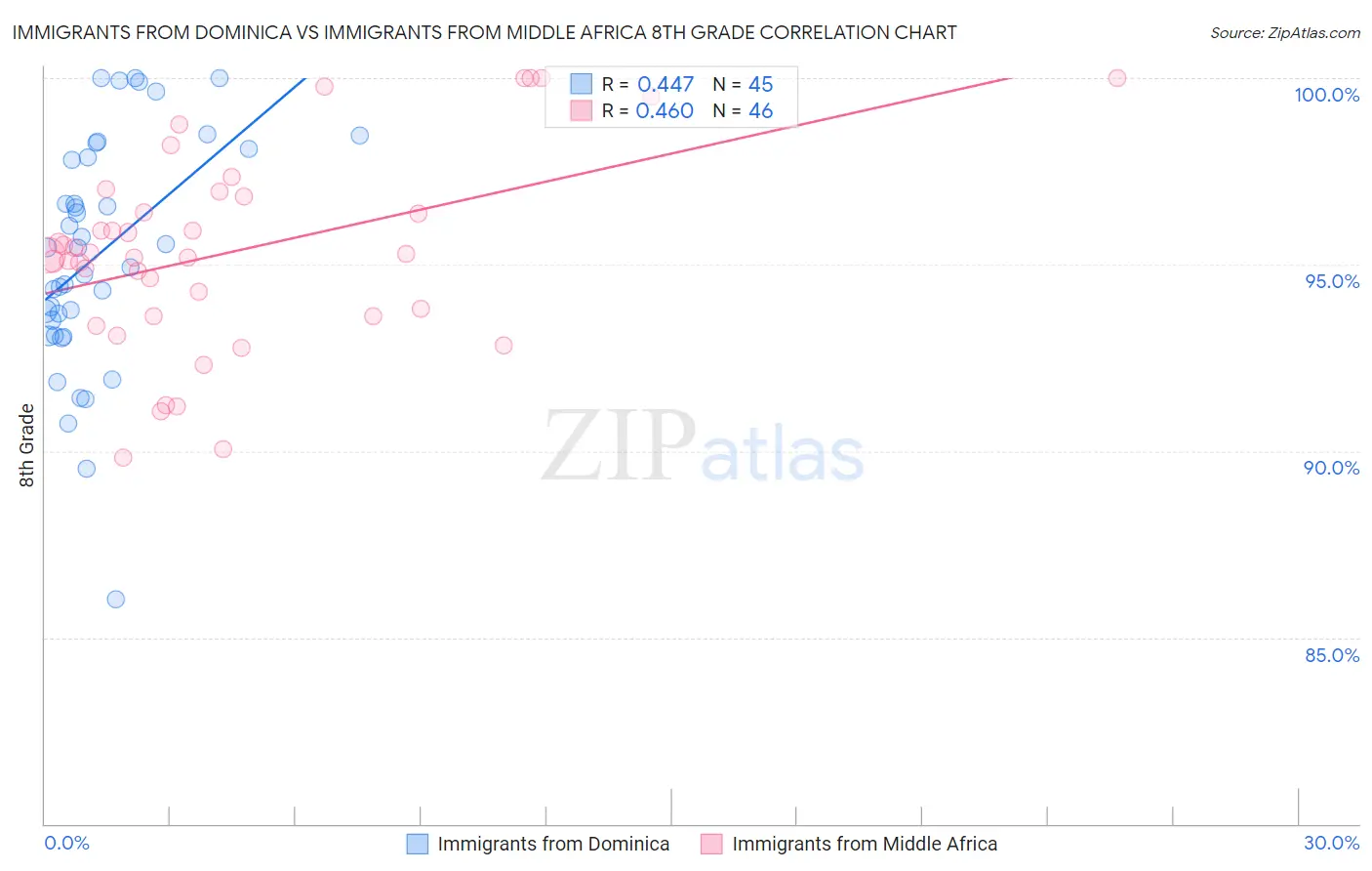 Immigrants from Dominica vs Immigrants from Middle Africa 8th Grade
