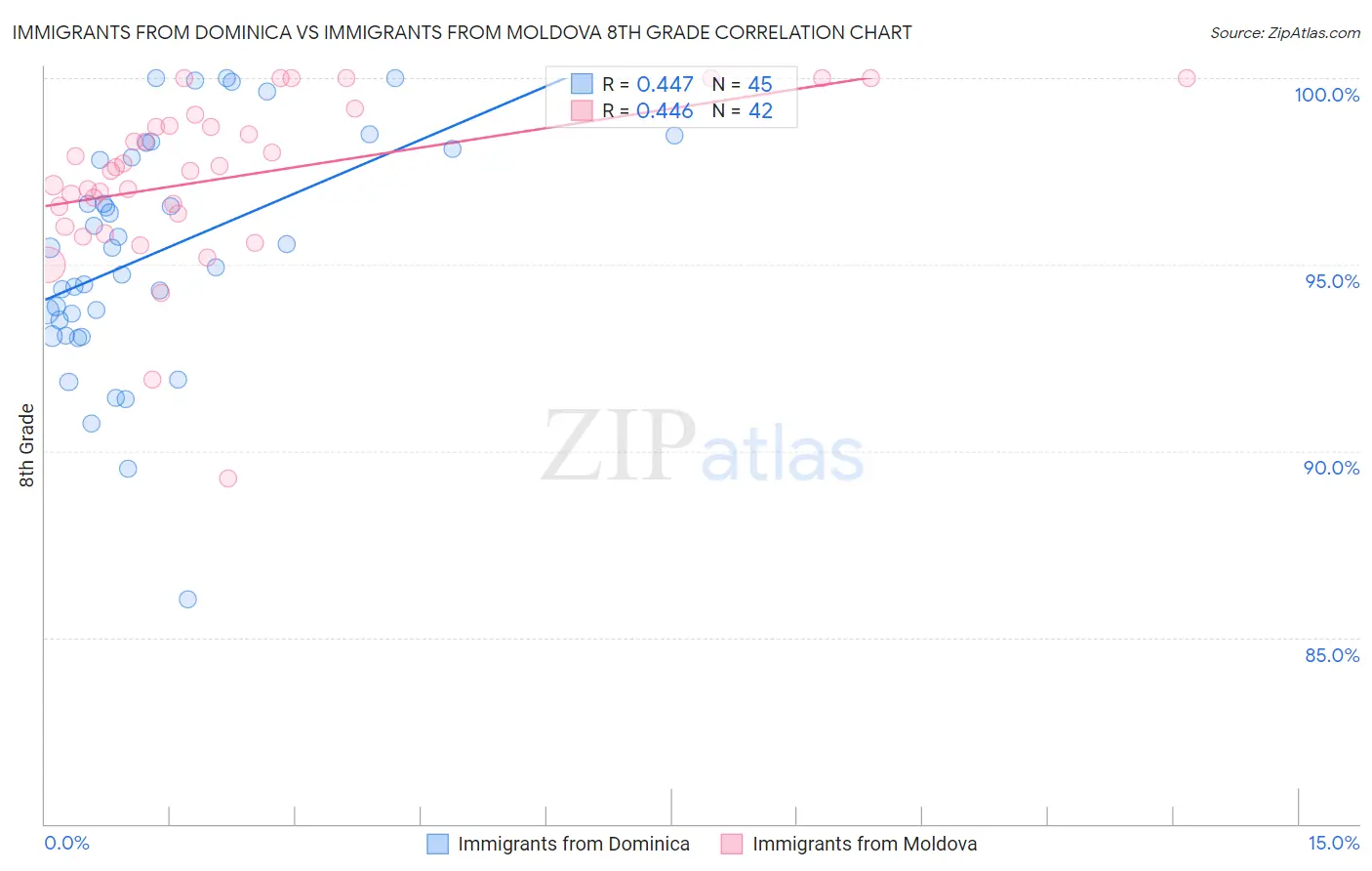 Immigrants from Dominica vs Immigrants from Moldova 8th Grade