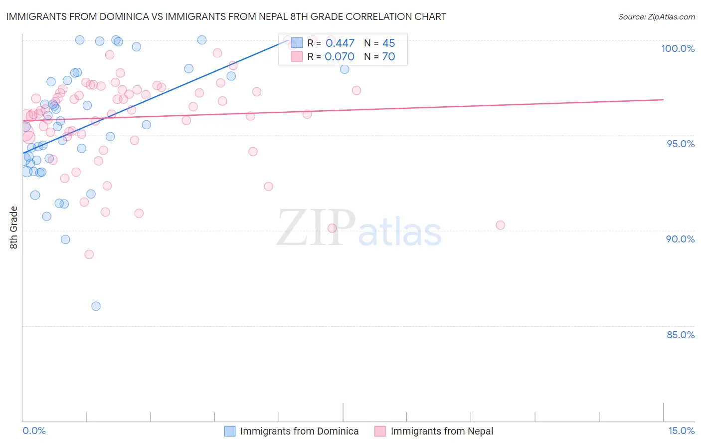 Immigrants from Dominica vs Immigrants from Nepal 8th Grade