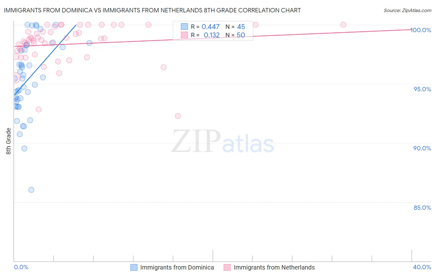 Immigrants from Dominica vs Immigrants from Netherlands 8th Grade