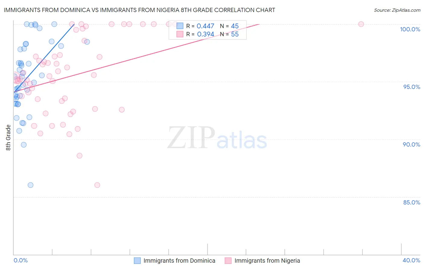 Immigrants from Dominica vs Immigrants from Nigeria 8th Grade