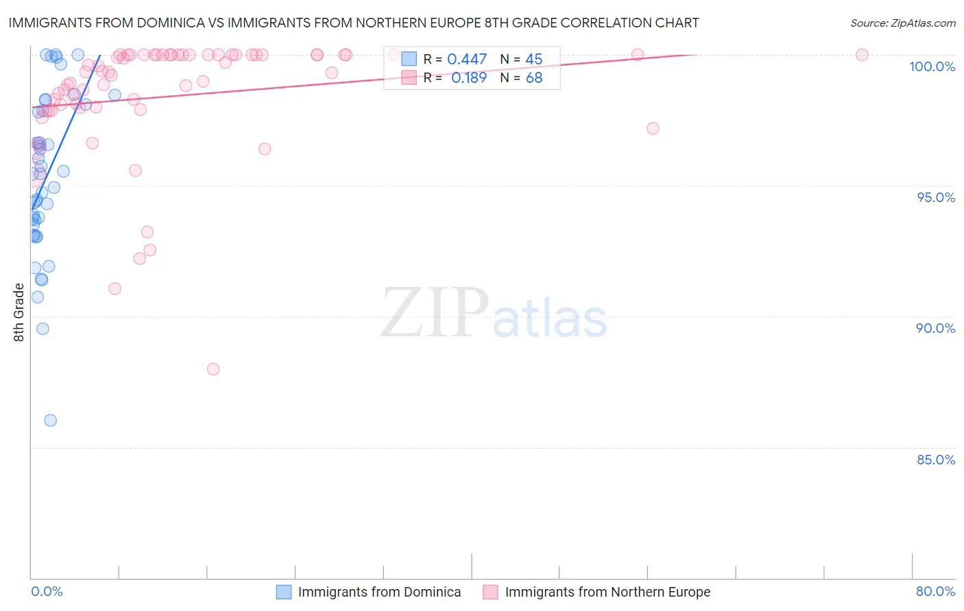 Immigrants from Dominica vs Immigrants from Northern Europe 8th Grade