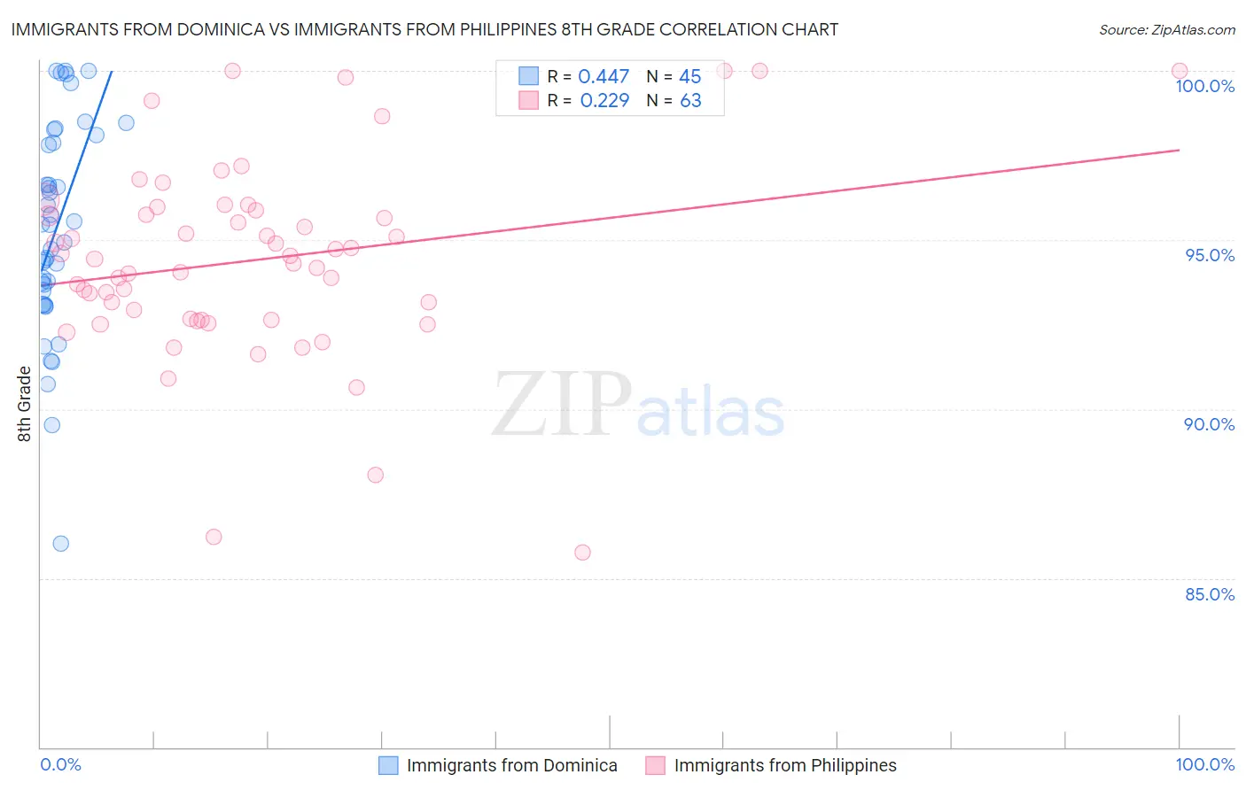 Immigrants from Dominica vs Immigrants from Philippines 8th Grade