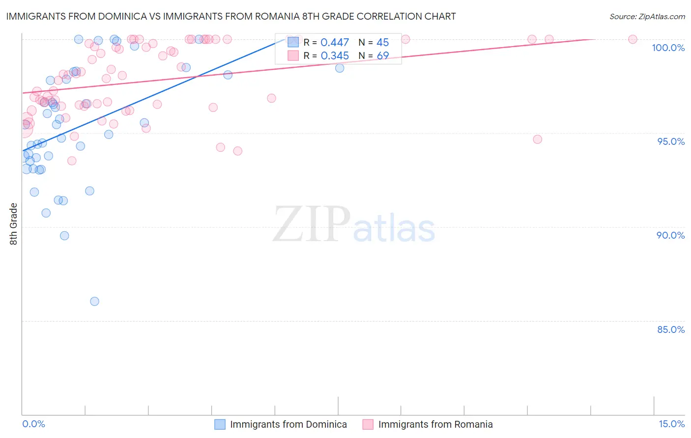 Immigrants from Dominica vs Immigrants from Romania 8th Grade