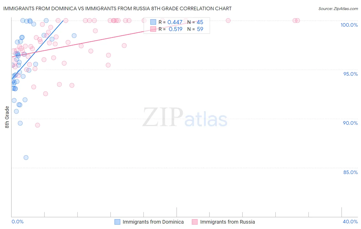 Immigrants from Dominica vs Immigrants from Russia 8th Grade