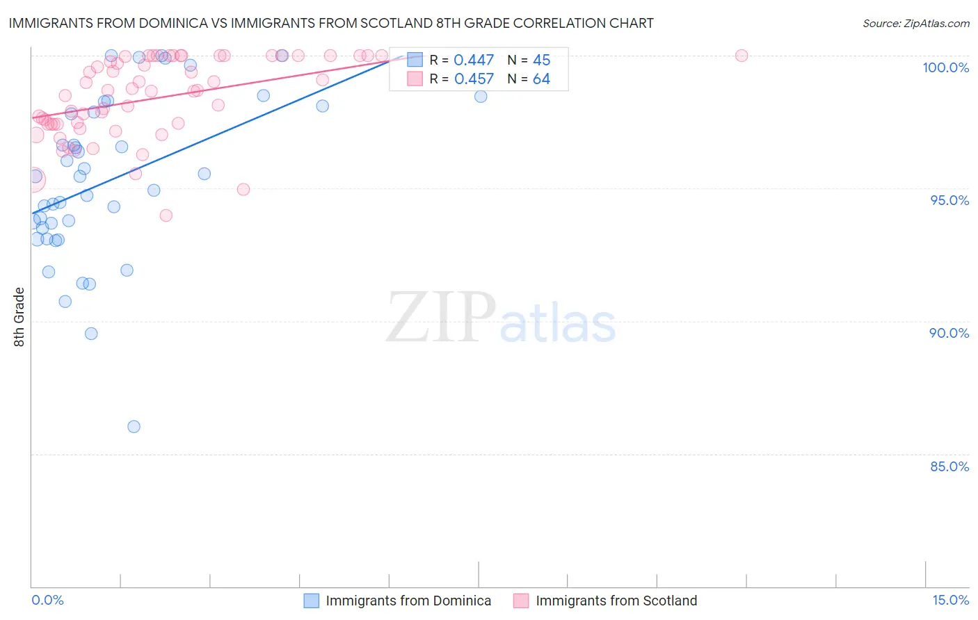 Immigrants from Dominica vs Immigrants from Scotland 8th Grade
