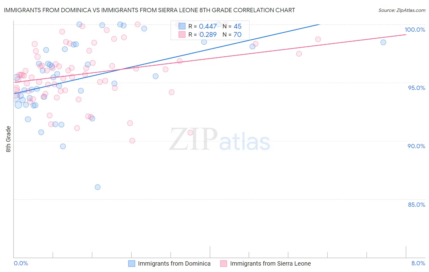 Immigrants from Dominica vs Immigrants from Sierra Leone 8th Grade