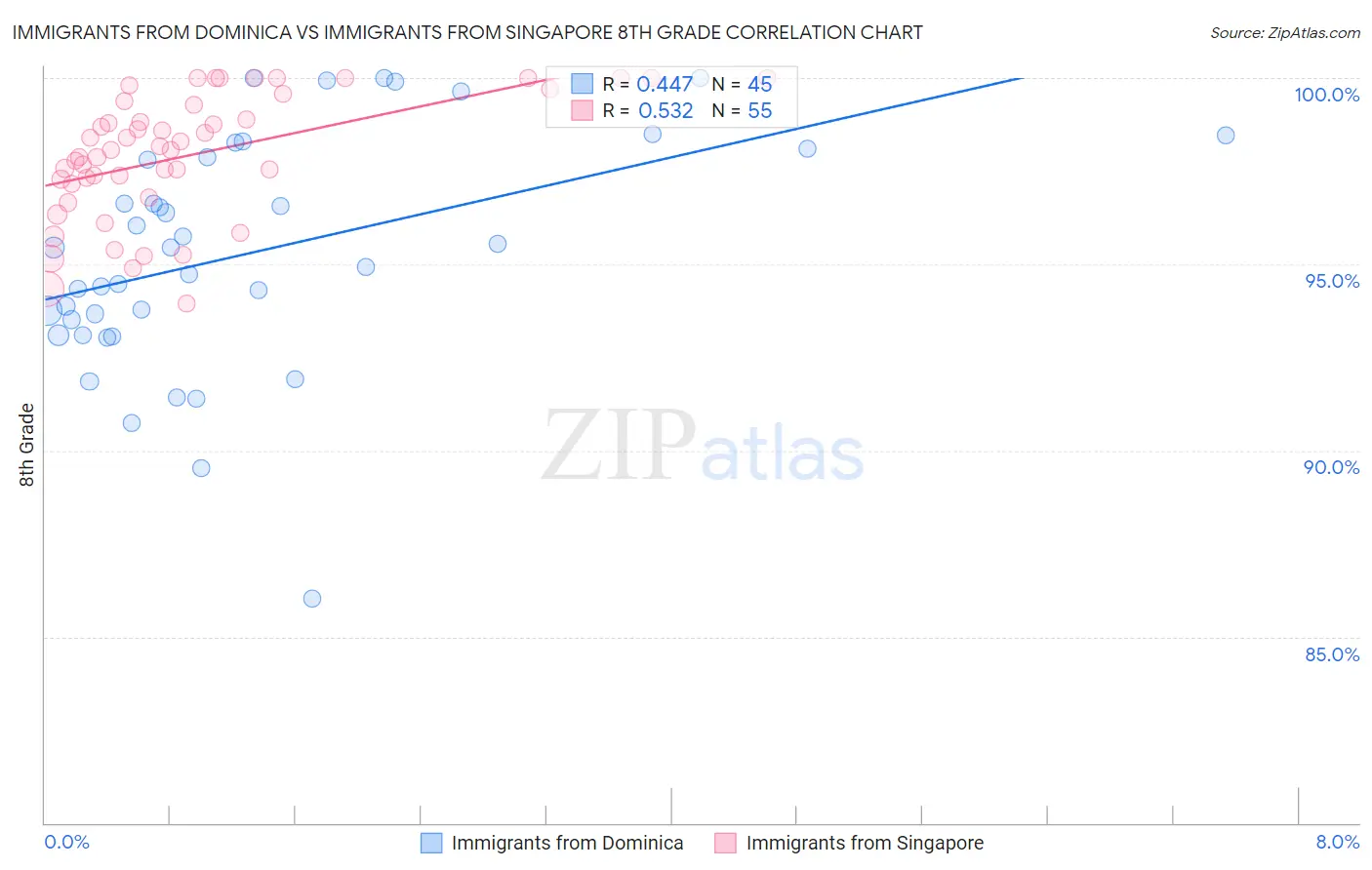 Immigrants from Dominica vs Immigrants from Singapore 8th Grade